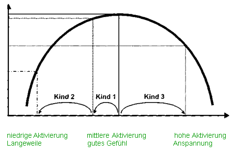 Zusammenhang zwischen Aktivierung und Lern- und Leistungsfähigkeit bei mittelschweren und schweren Aufgaben.